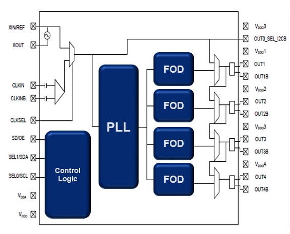 Block Diagram - Renesas Electronics VersaClock 6 Family Programmable Clock Generators